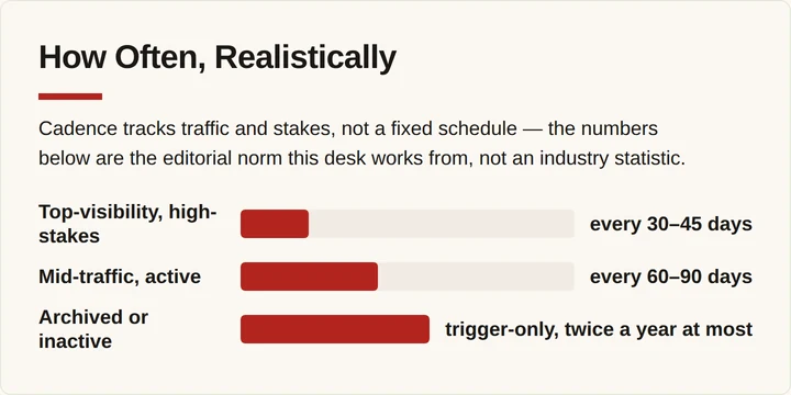 Bar chart of recheck cadence by review tier