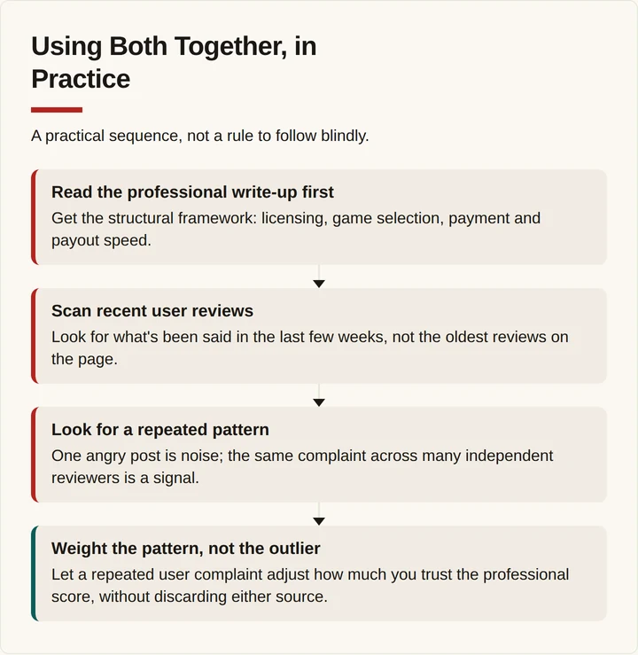 Flow diagram of four steps combining professional reviews with recent user reports