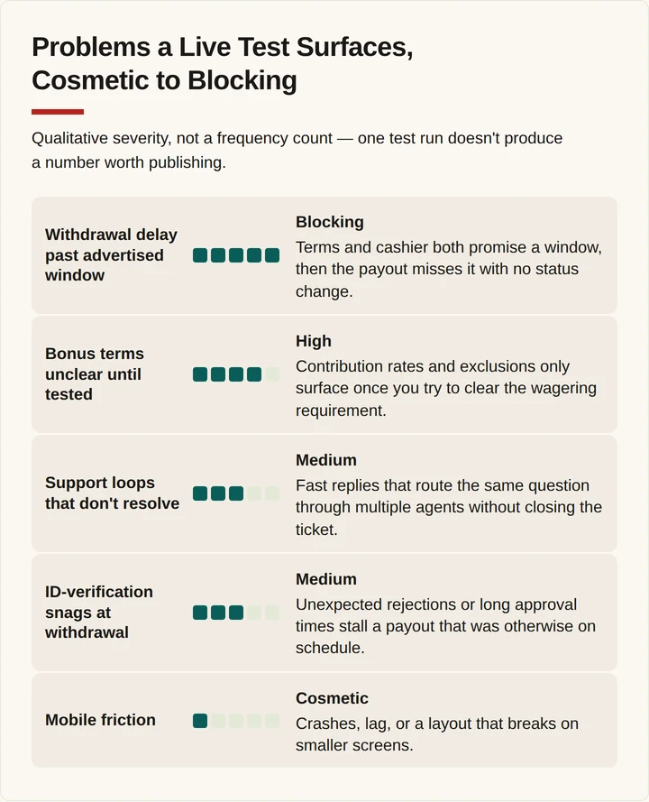 Severity breakdown of five problems a live casino test surfaces, from cosmetic to blocking