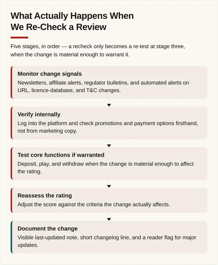Five-stage isometric flow diagram for rechecking a review