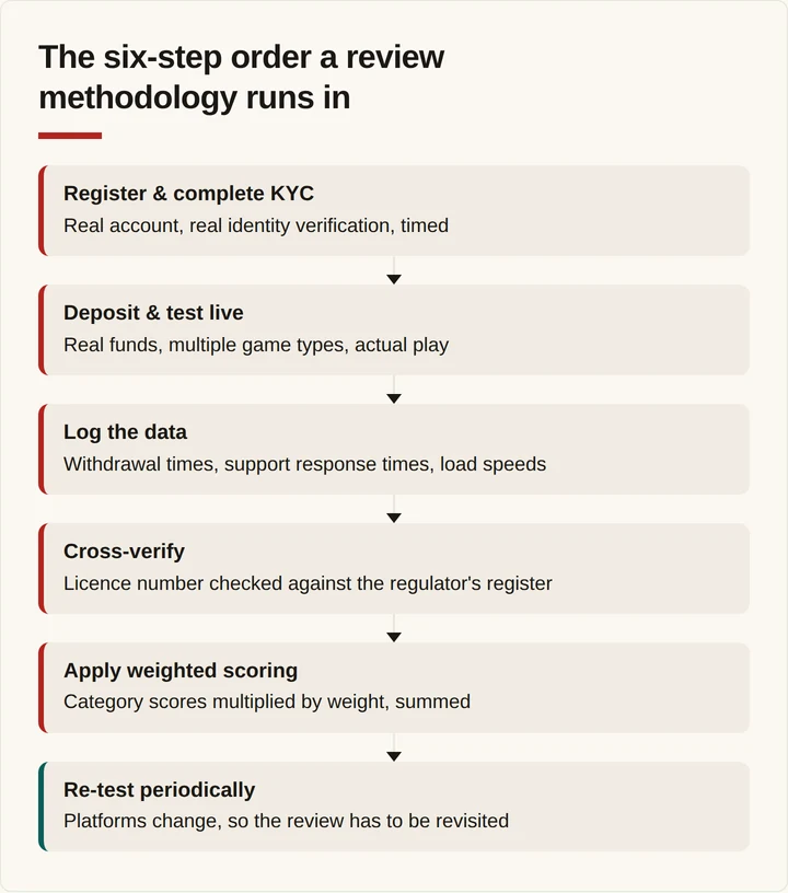 Flow diagram of six steps from registration to periodic re-testing of a casino platform