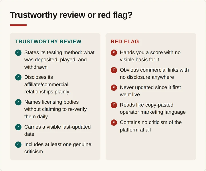 Two columns comparing trustworthy review signals against common red flags