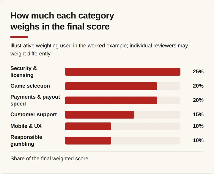 Bar chart showing six review categories weighted from 25 percent down to 10 percent
