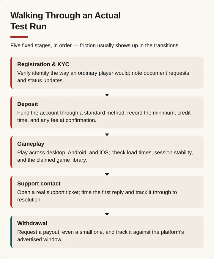 Flow diagram of five stages in a real money casino test run