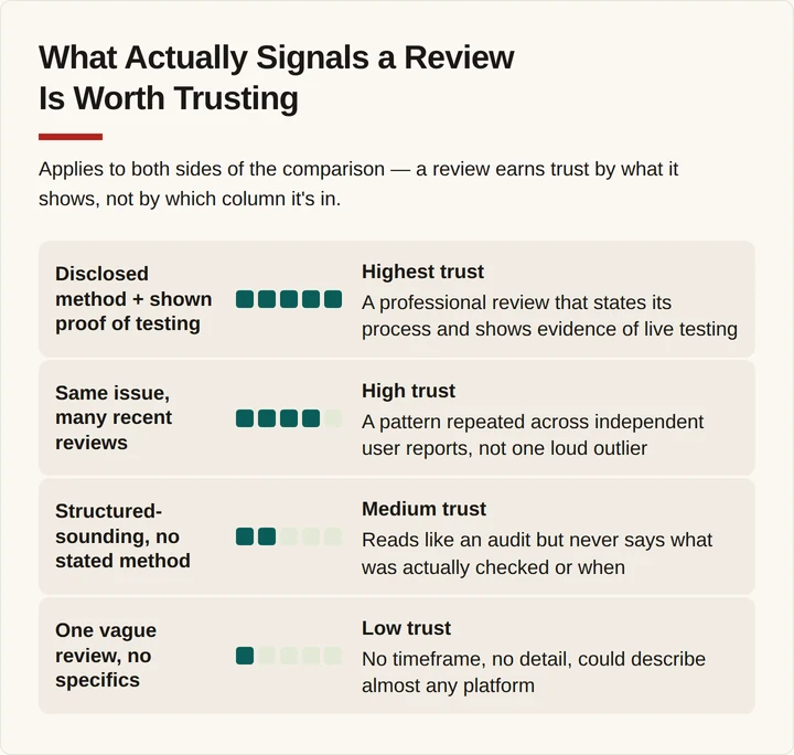 Ladder chart ranking four review trust signals from vague to fully disclosed